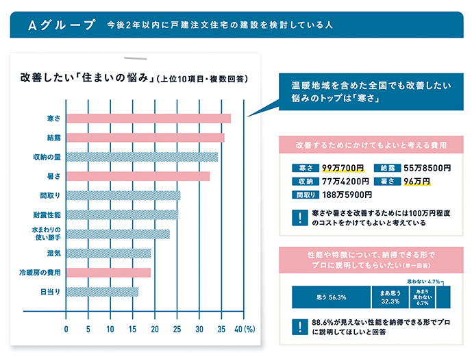 改善したい住まいの悩みは「寒さ」と「暑さ」