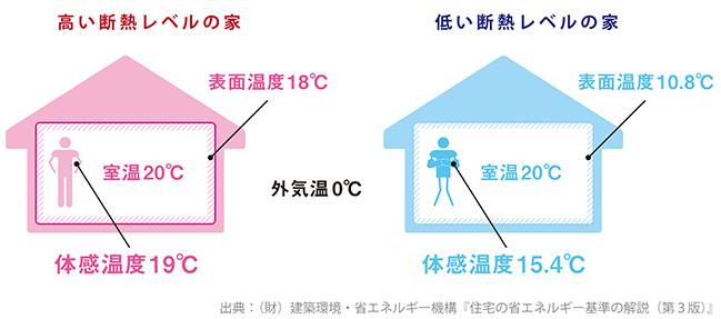 室温と体感温度は違う