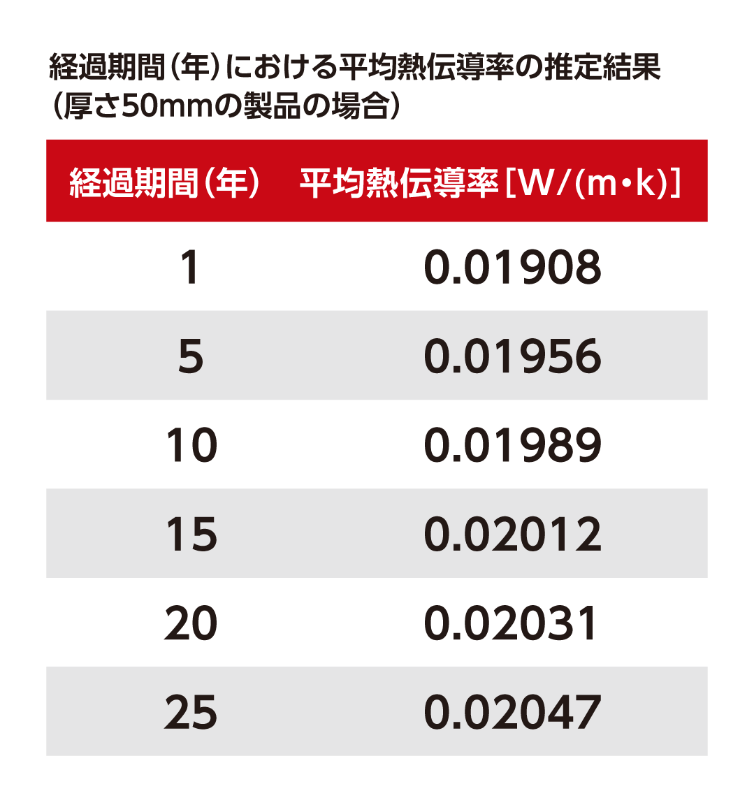 長期断熱性能