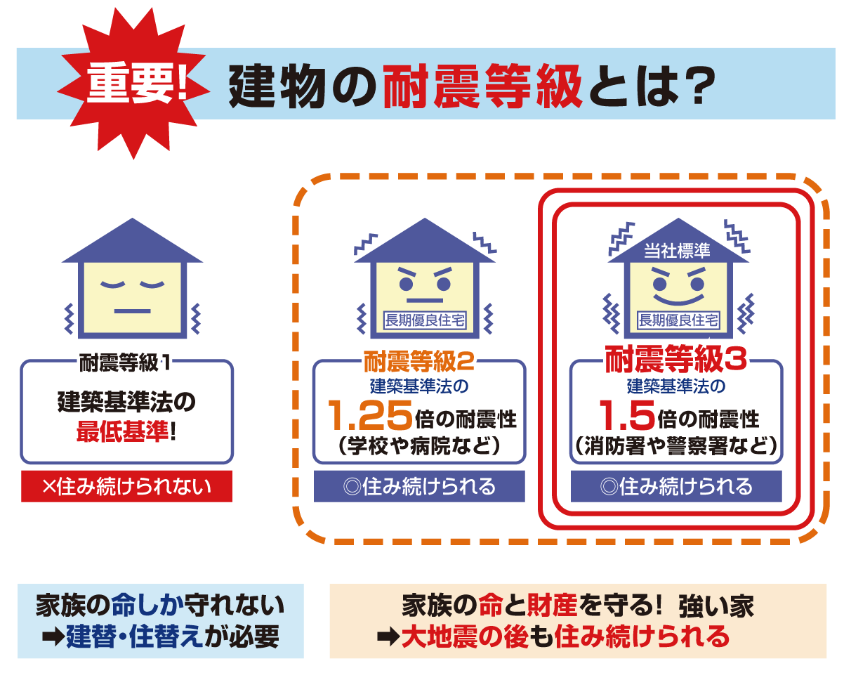 患者様の命と財産を守る！耐震等級３