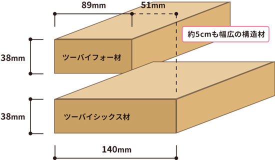 枠組み壁工法 ２×６構造