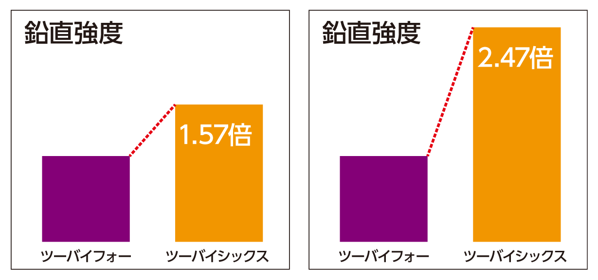 枠組み壁工法 ２×６構造