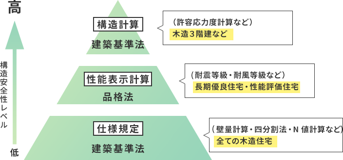 耐震等級3の実現に求められる許容応力度計算を実施