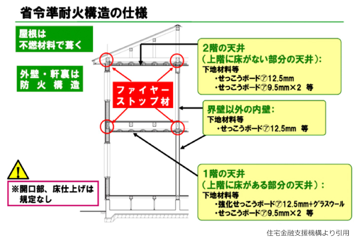 省令準耐火の特徴３つ