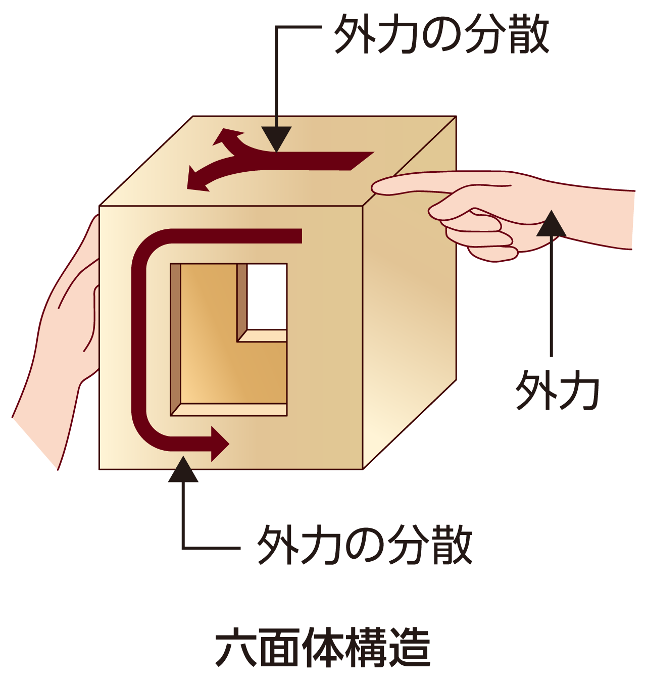 枠組み壁工法（ツーバイシックス工法）