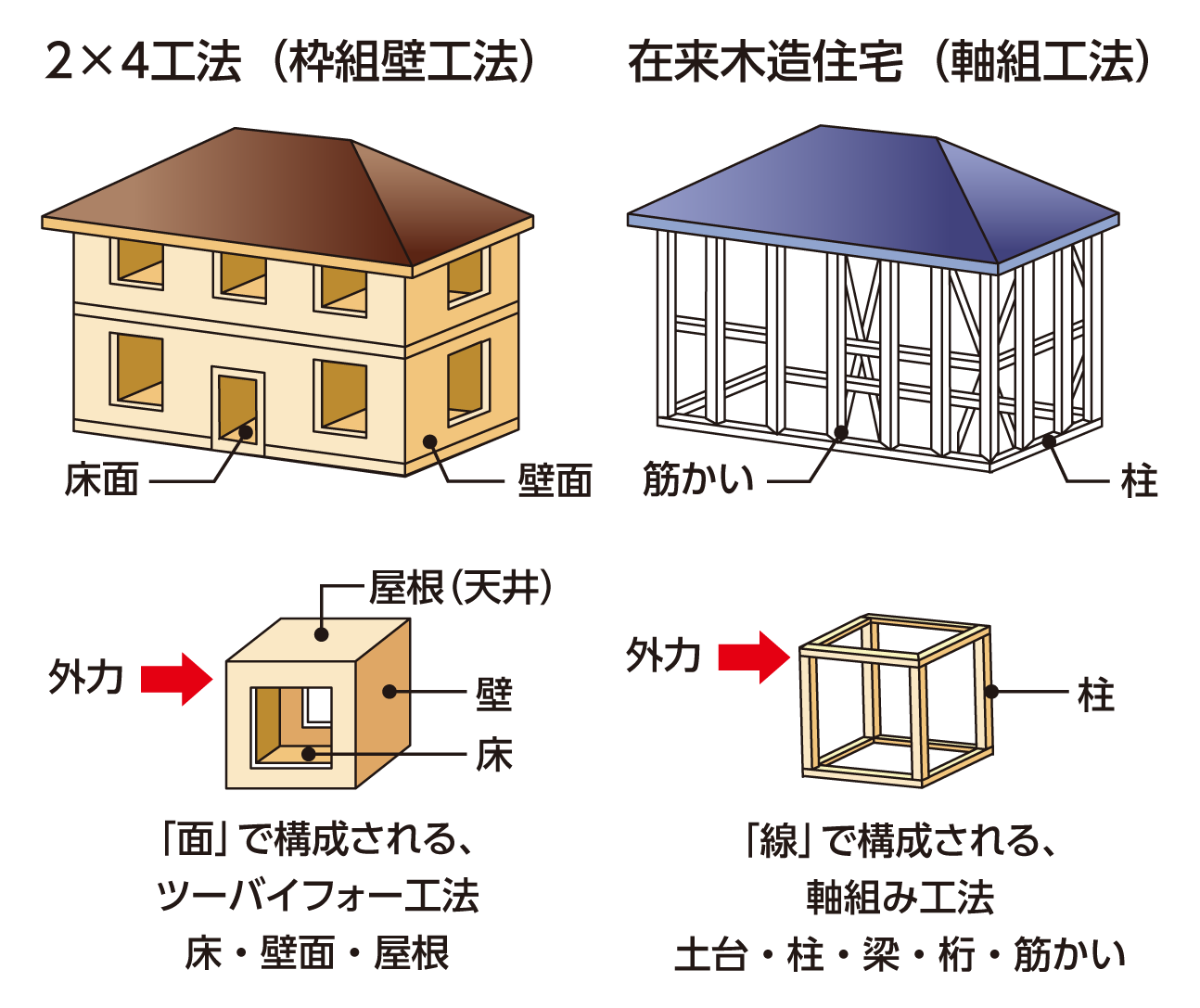 枠組み壁工法（ツーバイシックス工法）