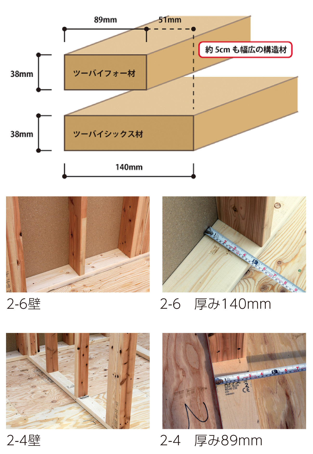枠組み壁工法（ツーバイシックス工法）